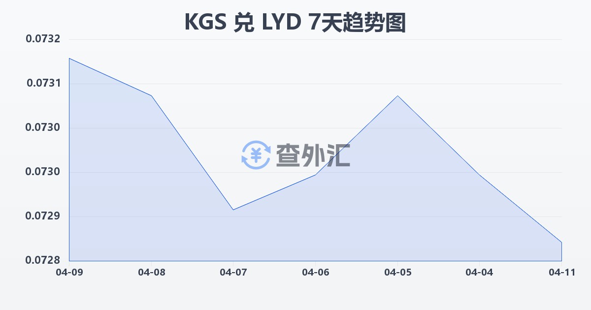 吉尔吉斯斯坦索姆兑利比亚第纳尔(KGS/LYD)近7天汇率走势图