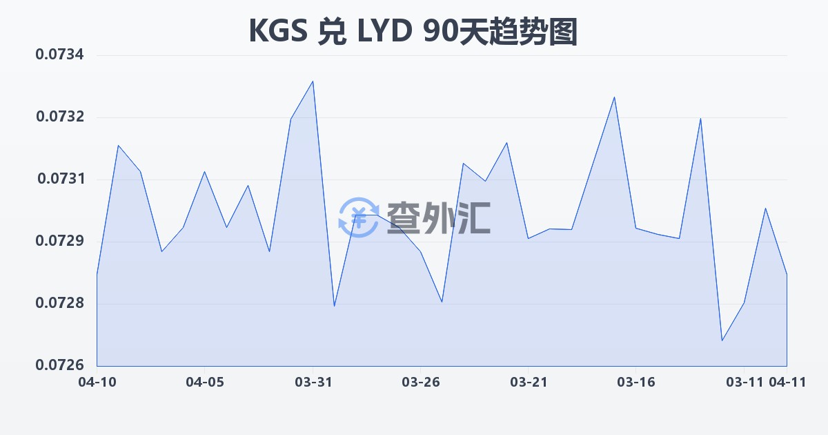 吉尔吉斯斯坦索姆兑利比亚第纳尔(KGS/LYD)近90天汇率走势图
