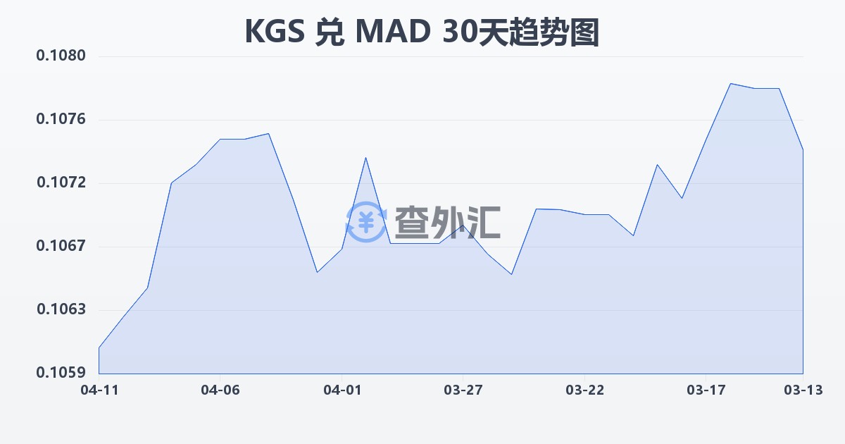 吉尔吉斯斯坦索姆兑摩洛哥迪拉姆(KGS/MAD)近30天汇率走势图