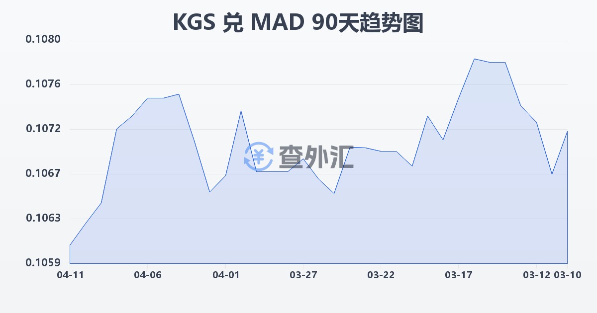 吉尔吉斯斯坦索姆兑摩洛哥迪拉姆(KGS/MAD)近90天汇率走势图