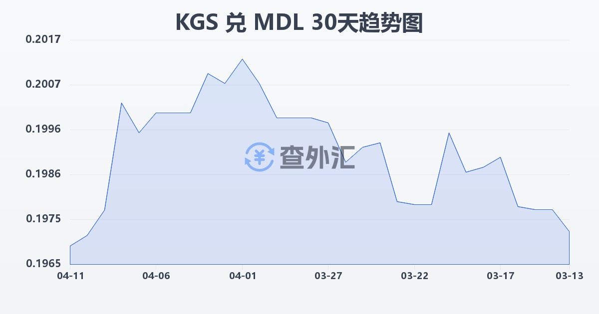 吉尔吉斯斯坦索姆兑摩尔多瓦列伊(KGS/MDL)近30天汇率走势图