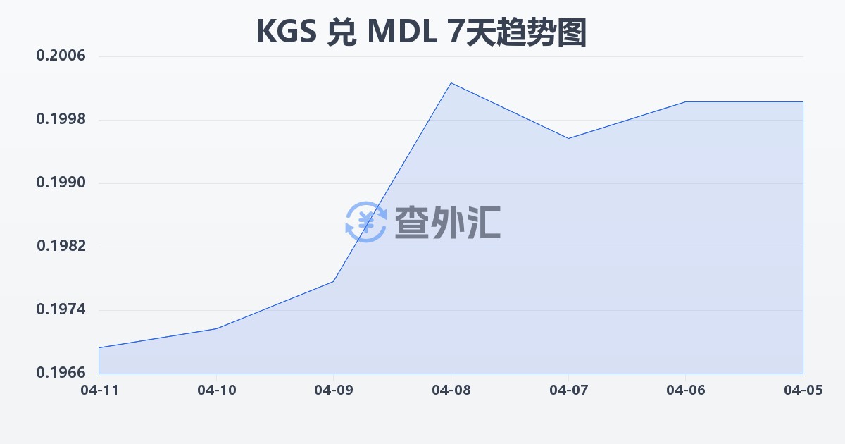 吉尔吉斯斯坦索姆兑摩尔多瓦列伊(KGS/MDL)近7天汇率走势图