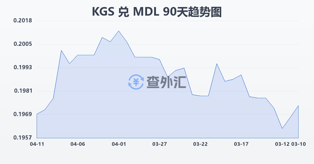 吉尔吉斯斯坦索姆兑摩尔多瓦列伊(KGS/MDL)近90天汇率走势图