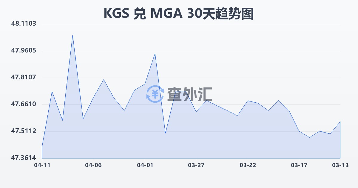 吉尔吉斯斯坦索姆兑马达加斯加阿里亚里(KGS/MGA)近30天汇率走势图