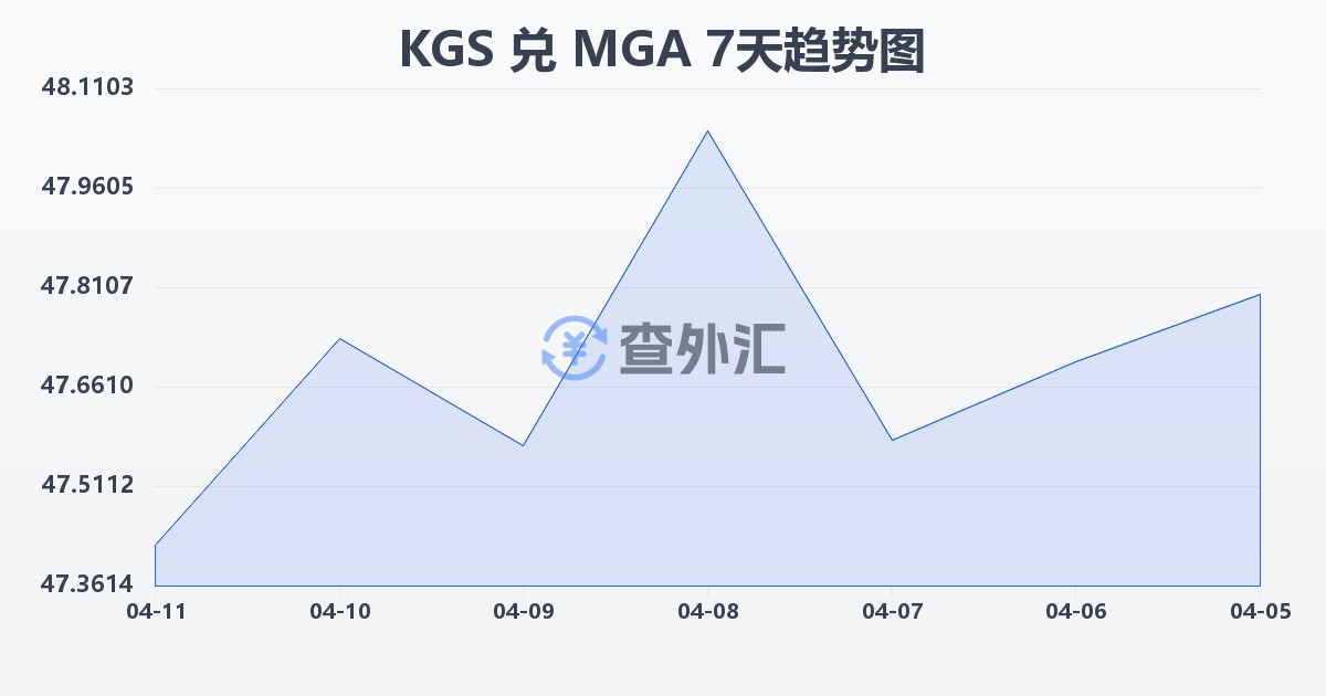 吉尔吉斯斯坦索姆兑马达加斯加阿里亚里(KGS/MGA)近7天汇率走势图