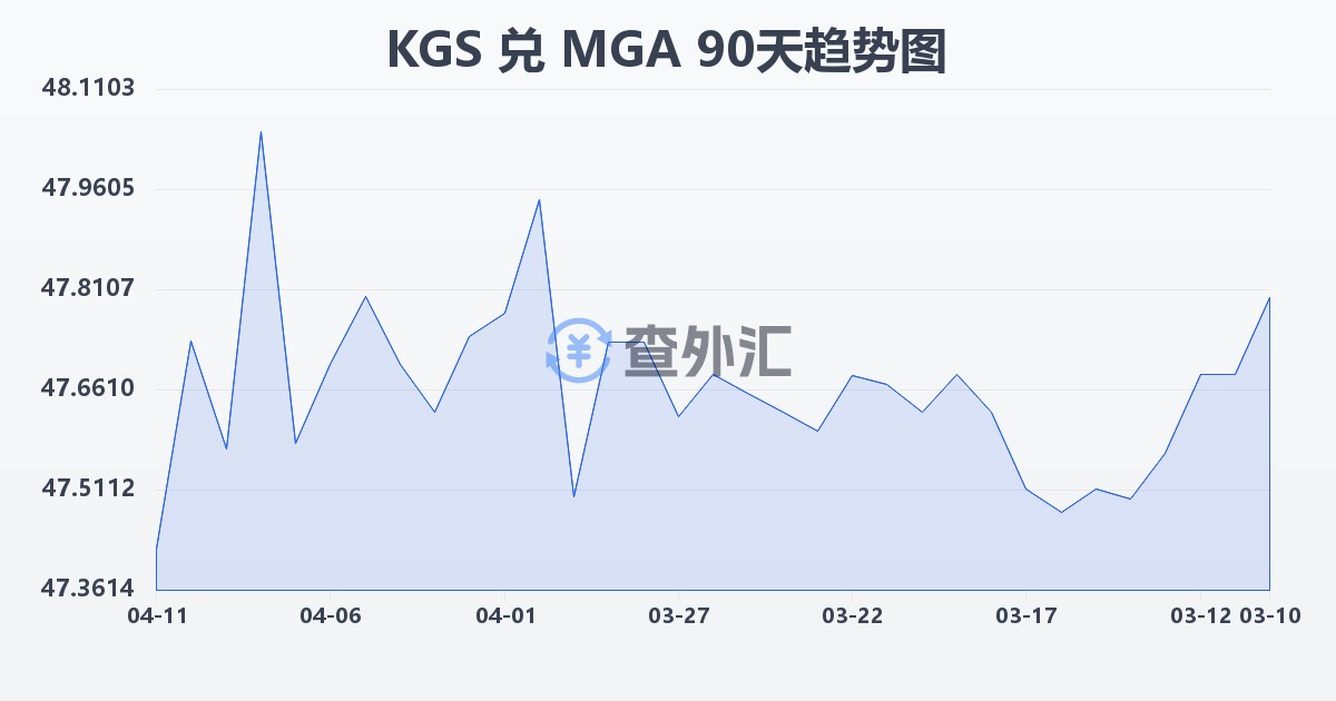 吉尔吉斯斯坦索姆兑马达加斯加阿里亚里(KGS/MGA)近90天汇率走势图