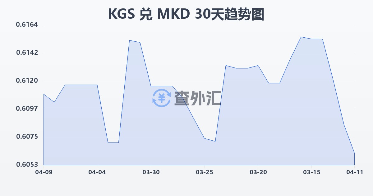 吉尔吉斯斯坦索姆兑马其顿第纳尔(KGS/MKD)近30天汇率走势图