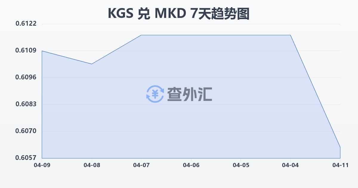 吉尔吉斯斯坦索姆兑马其顿第纳尔(KGS/MKD)近7天汇率走势图