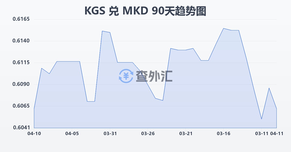 吉尔吉斯斯坦索姆兑马其顿第纳尔(KGS/MKD)近90天汇率走势图