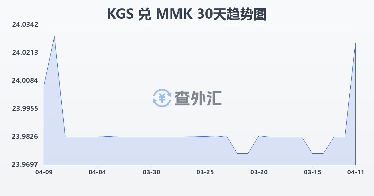 吉尔吉斯斯坦索姆兑缅甸元(KGS/MMK)近30天汇率走势图
