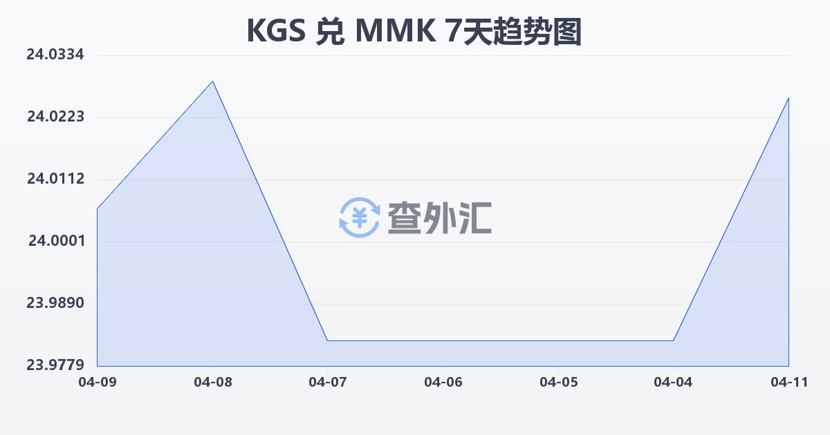 吉尔吉斯斯坦索姆兑缅甸元(KGS/MMK)近7天汇率走势图