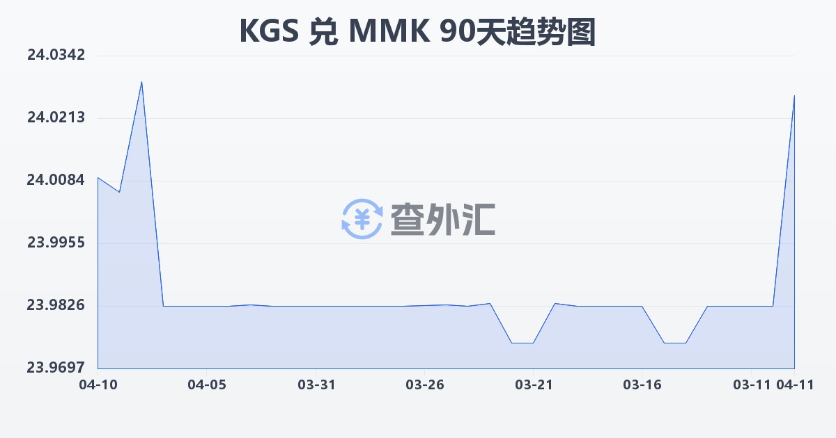 吉尔吉斯斯坦索姆兑缅甸元(KGS/MMK)近90天汇率走势图