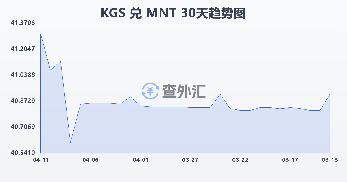 吉尔吉斯斯坦索姆兑蒙古图格里克(KGS/MNT)近30天汇率走势图