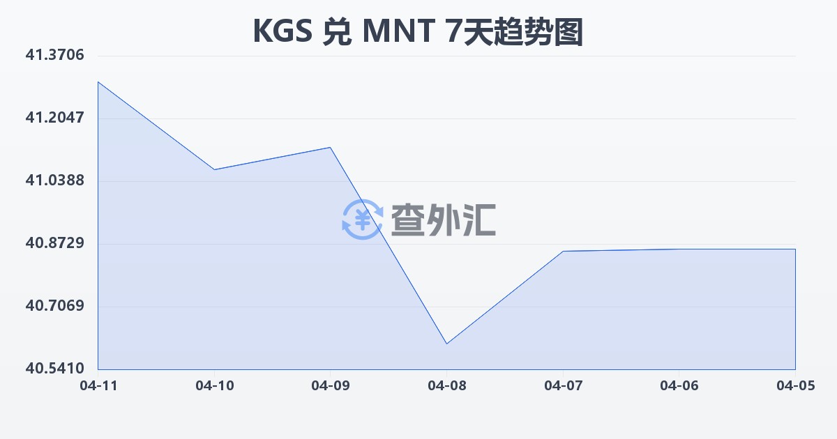 吉尔吉斯斯坦索姆兑蒙古图格里克(KGS/MNT)近7天汇率走势图