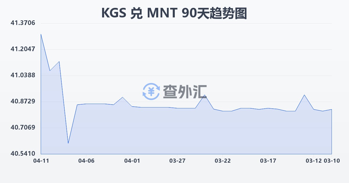 吉尔吉斯斯坦索姆兑蒙古图格里克(KGS/MNT)近90天汇率走势图