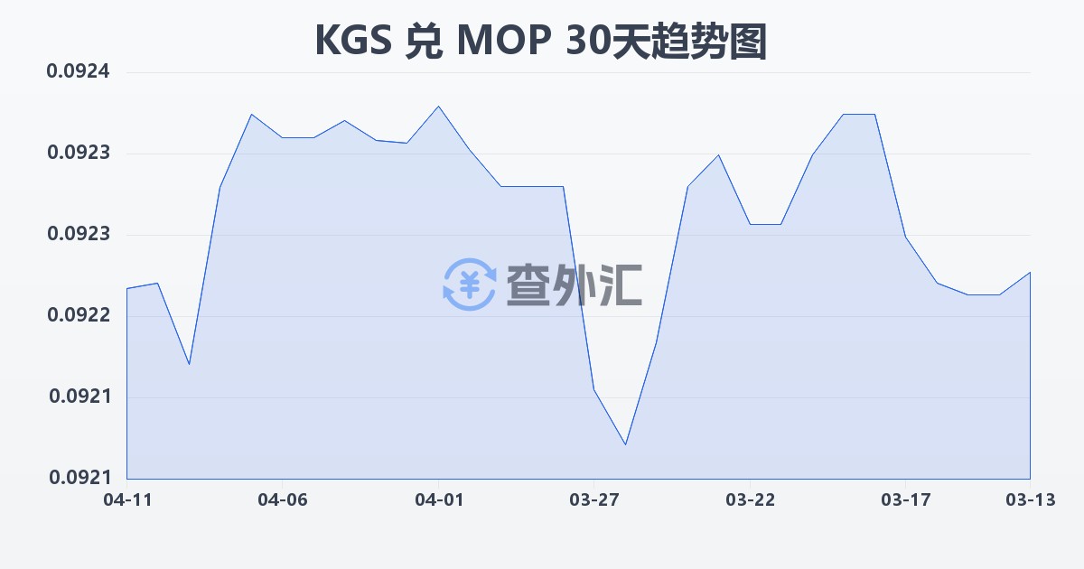 吉尔吉斯斯坦索姆兑澳门元(KGS/MOP)近30天汇率走势图