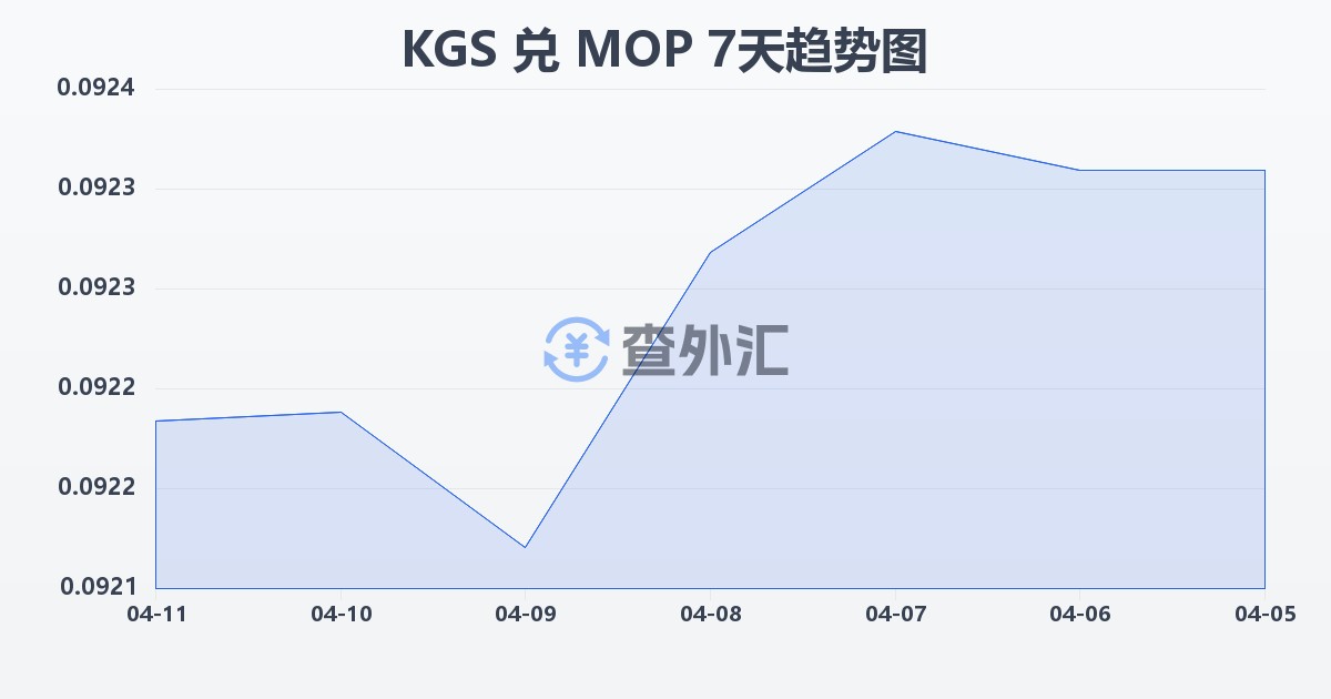 吉尔吉斯斯坦索姆兑澳门元(KGS/MOP)近7天汇率走势图