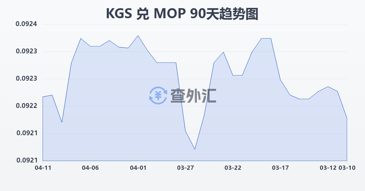 吉尔吉斯斯坦索姆兑澳门元(KGS/MOP)近90天汇率走势图