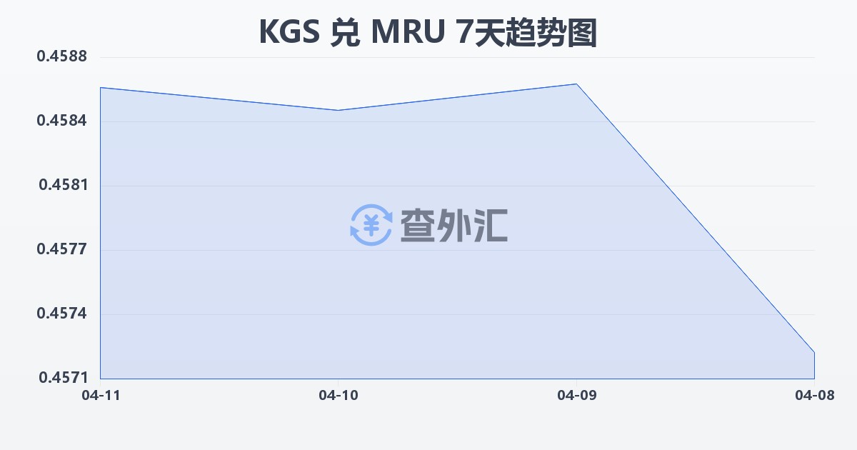 吉尔吉斯斯坦索姆兑毛里塔尼亚乌吉亚(KGS/MRU)近7天汇率走势图