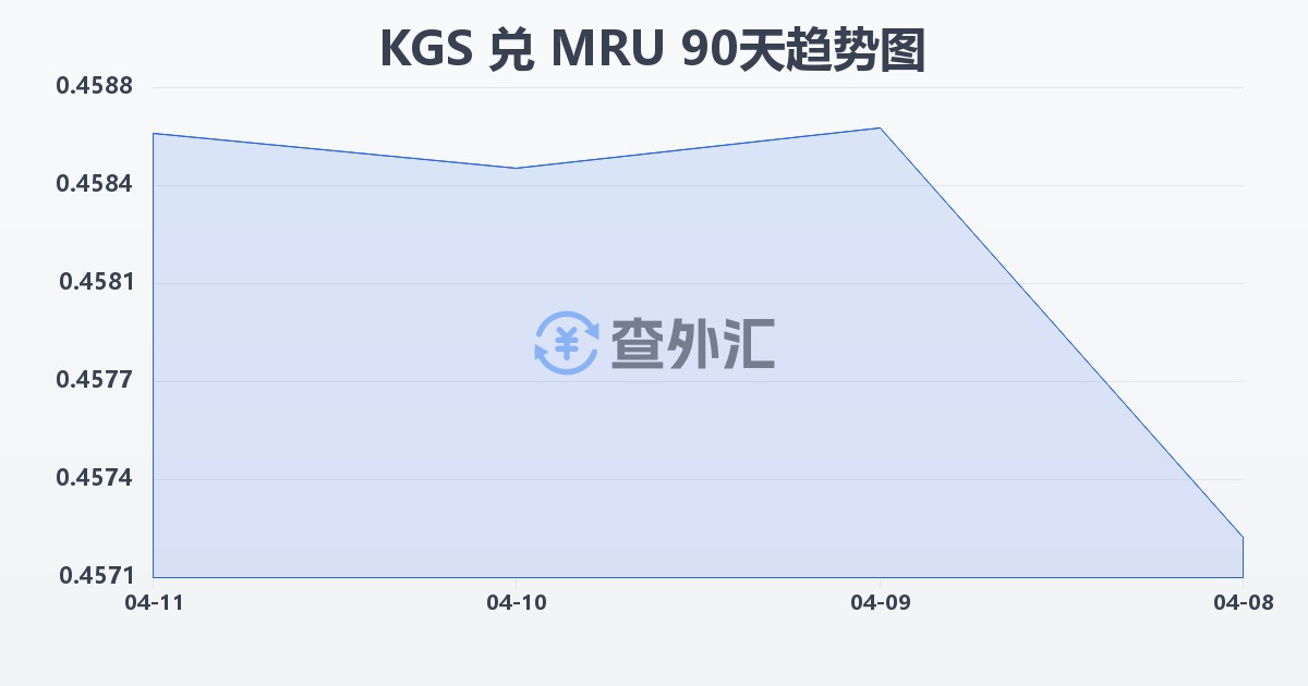 吉尔吉斯斯坦索姆兑毛里塔尼亚乌吉亚(KGS/MRU)近90天汇率走势图