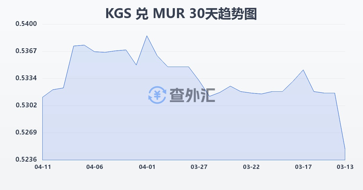 吉尔吉斯斯坦索姆兑毛里求斯卢比(KGS/MUR)近30天汇率走势图