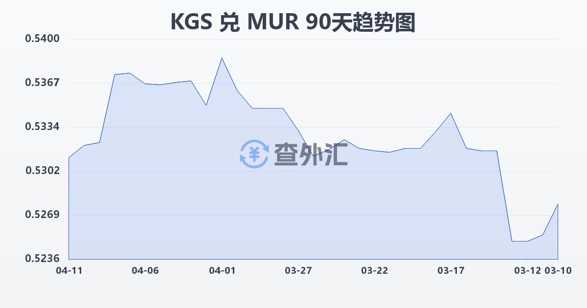 吉尔吉斯斯坦索姆兑毛里求斯卢比(KGS/MUR)近90天汇率走势图