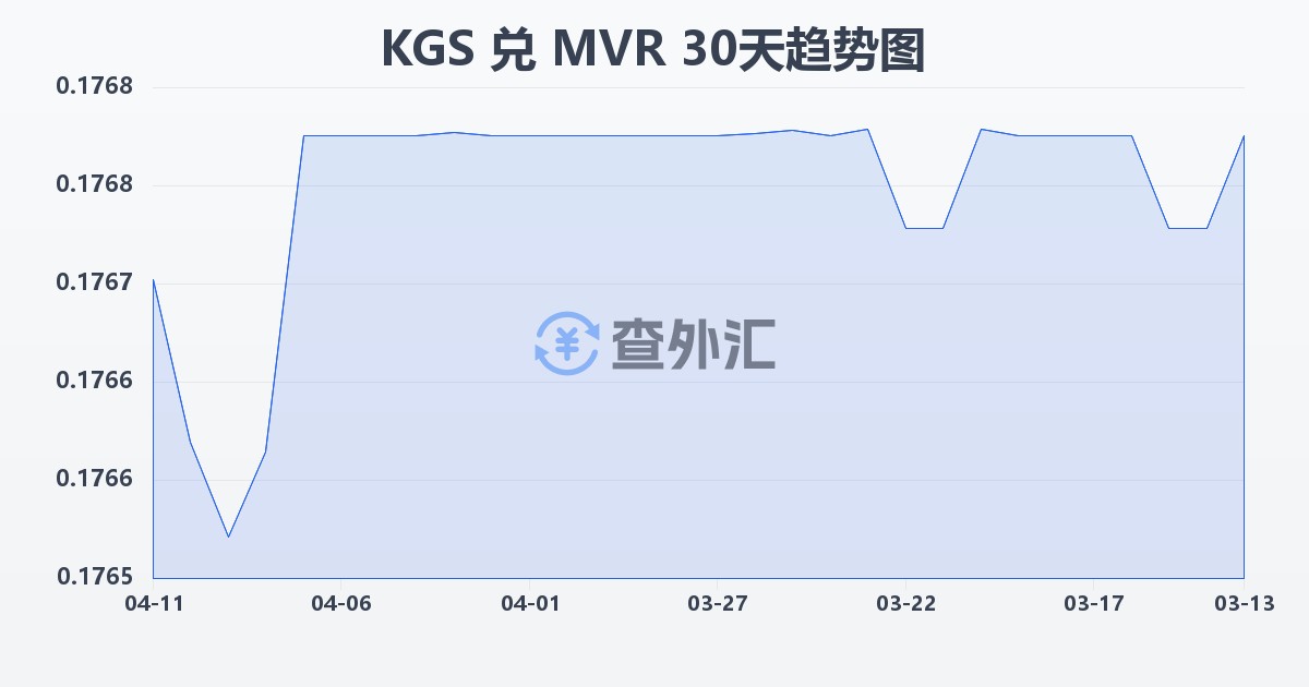 吉尔吉斯斯坦索姆兑马尔代夫拉菲亚(KGS/MVR)近30天汇率走势图