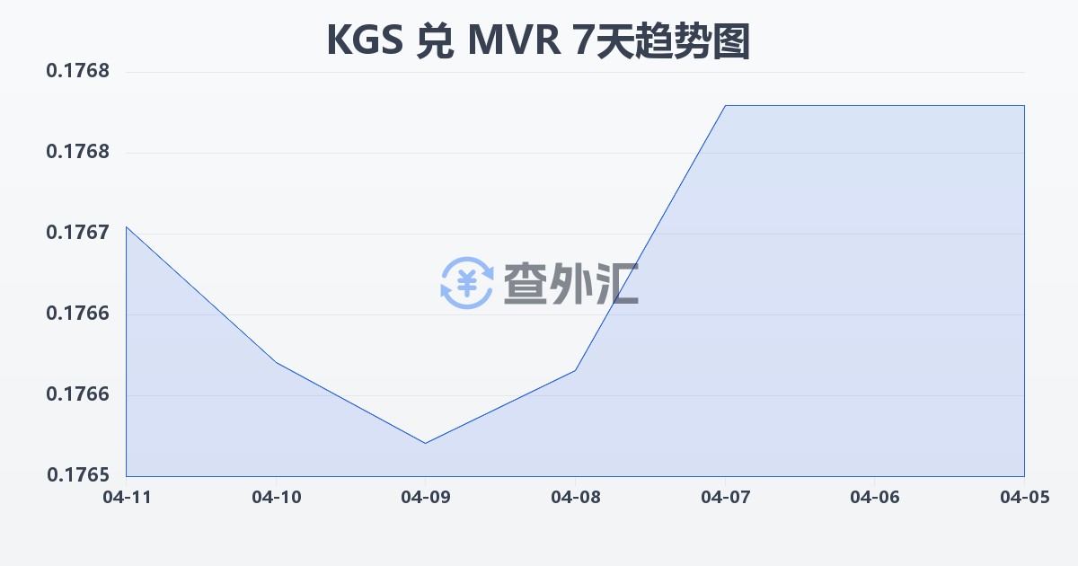 吉尔吉斯斯坦索姆兑马尔代夫拉菲亚(KGS/MVR)近7天汇率走势图