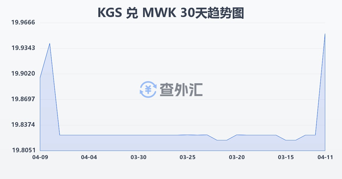 吉尔吉斯斯坦索姆兑马拉维克瓦查(KGS/MWK)近30天汇率走势图