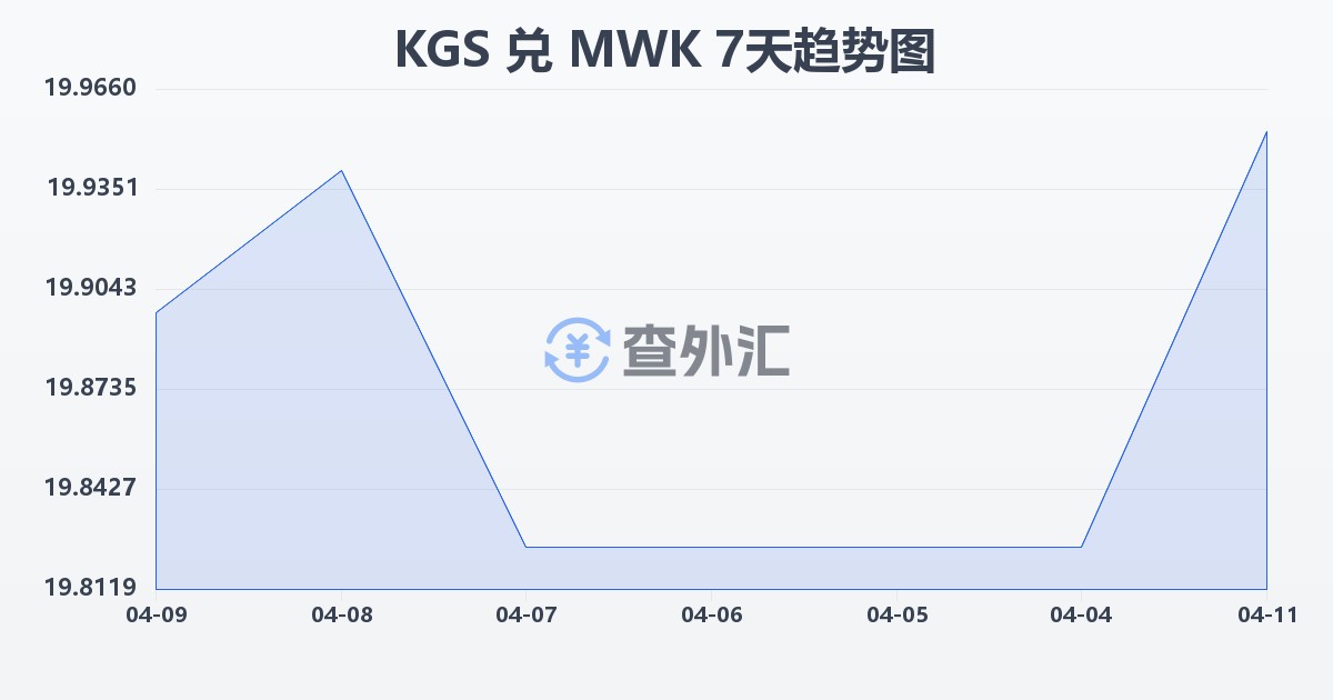 吉尔吉斯斯坦索姆兑马拉维克瓦查(KGS/MWK)近7天汇率走势图