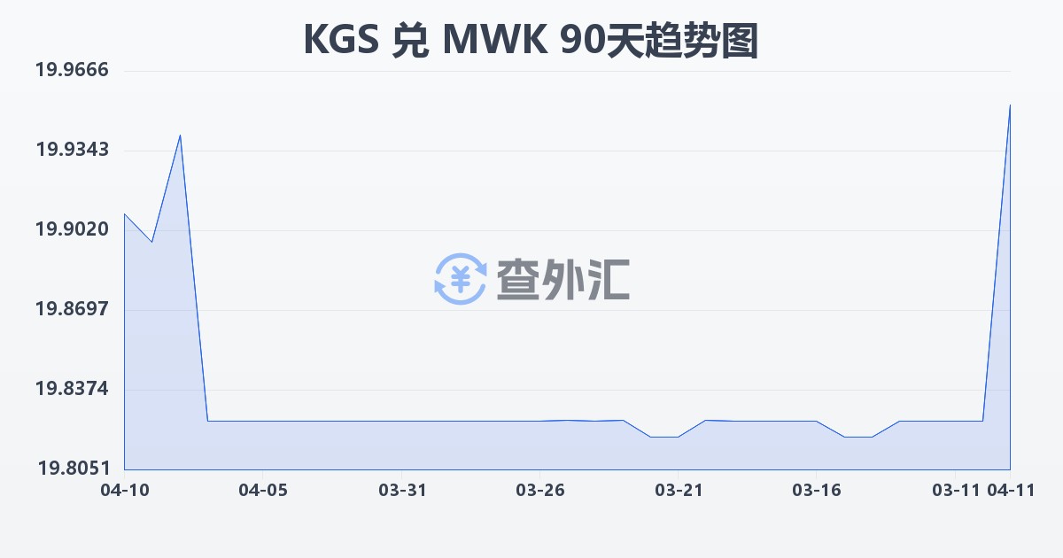 吉尔吉斯斯坦索姆兑马拉维克瓦查(KGS/MWK)近90天汇率走势图