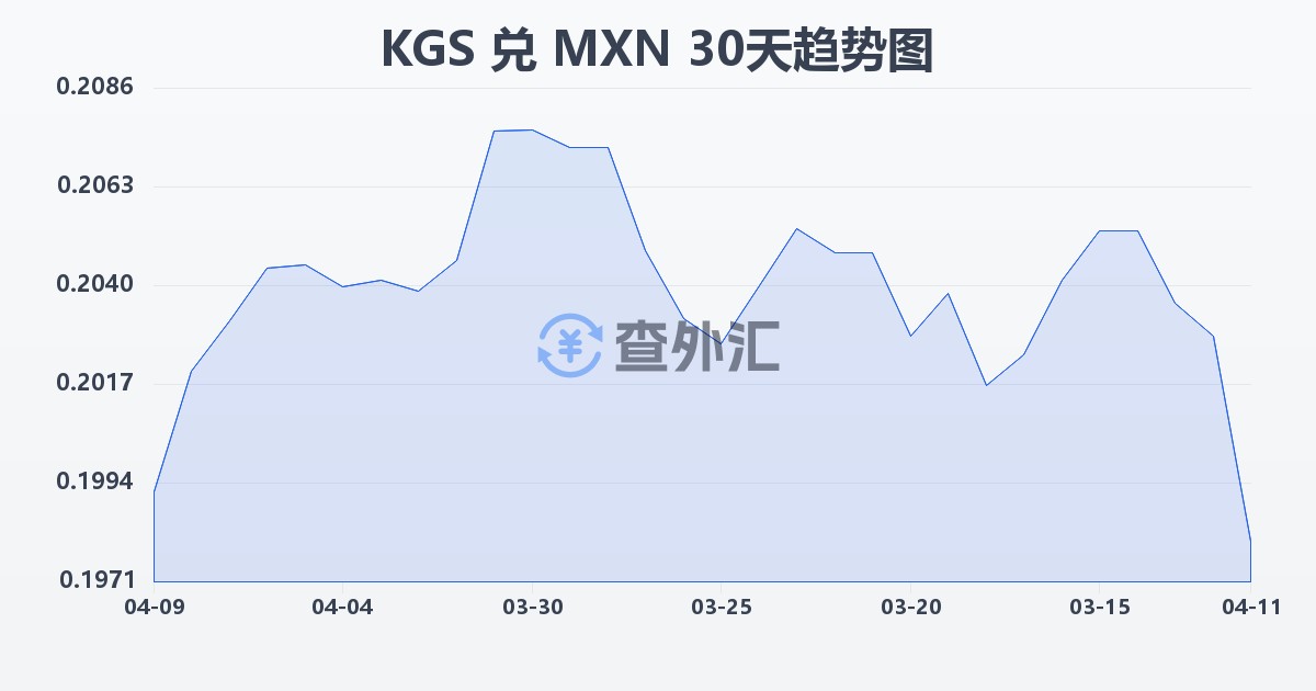 吉尔吉斯斯坦索姆兑墨西哥比索(KGS/MXN)近30天汇率走势图