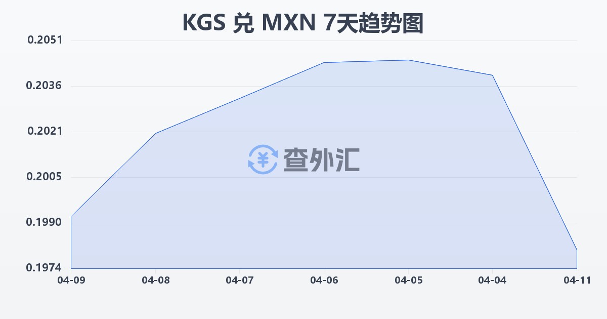 吉尔吉斯斯坦索姆兑墨西哥比索(KGS/MXN)近7天汇率走势图