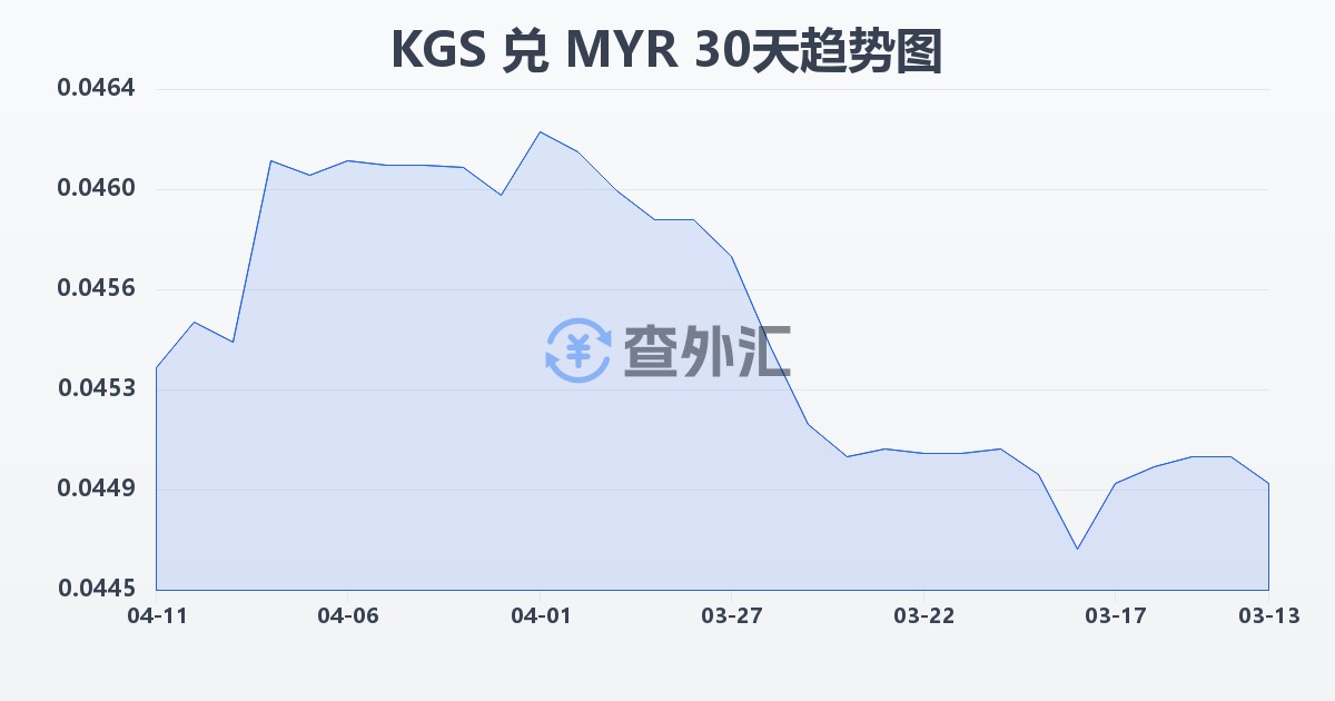 吉尔吉斯斯坦索姆兑马来西亚林吉特(KGS/MYR)近30天汇率走势图