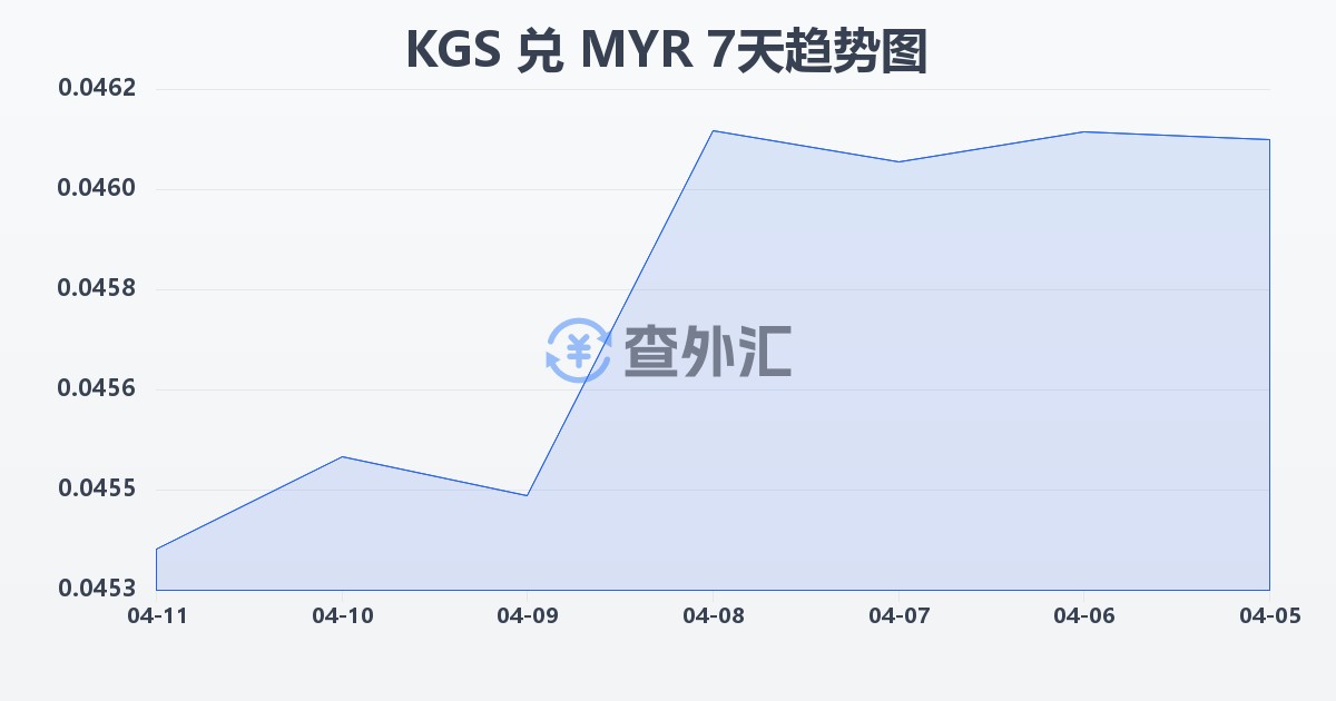 吉尔吉斯斯坦索姆兑马来西亚林吉特(KGS/MYR)近7天汇率走势图