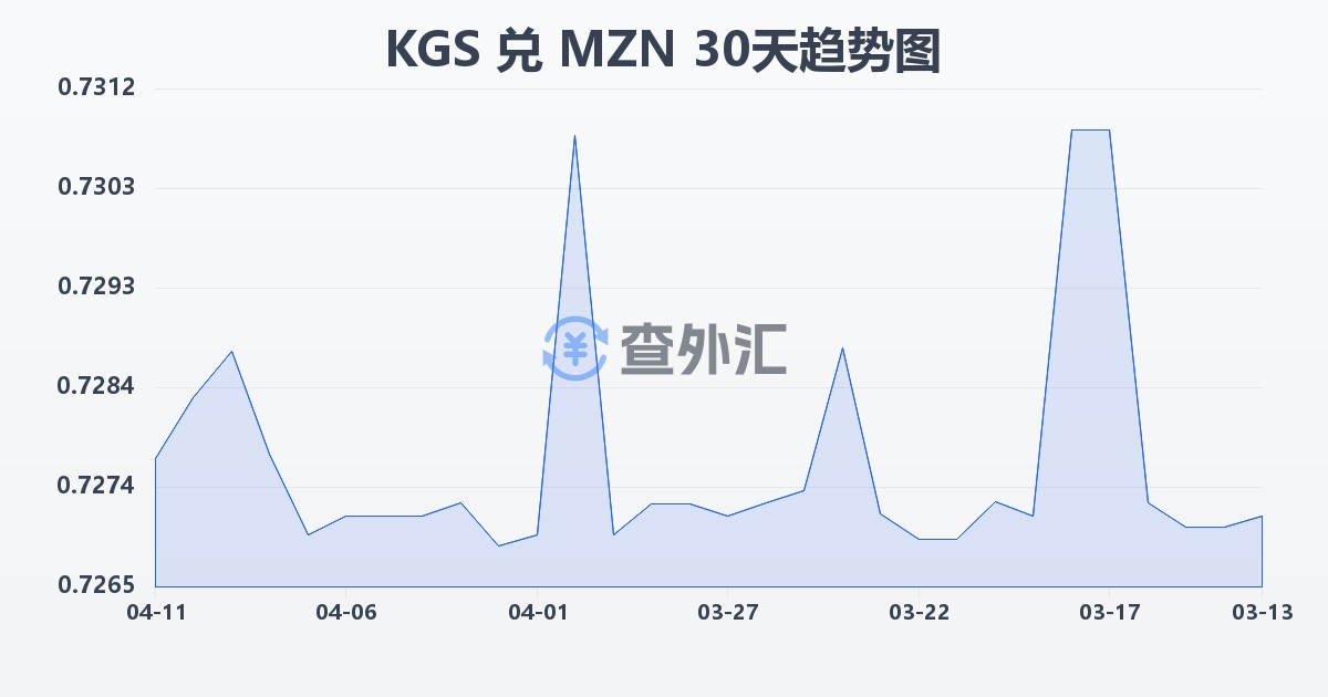 吉尔吉斯斯坦索姆兑莫桑比克梅蒂卡尔(KGS/MZN)近30天汇率走势图