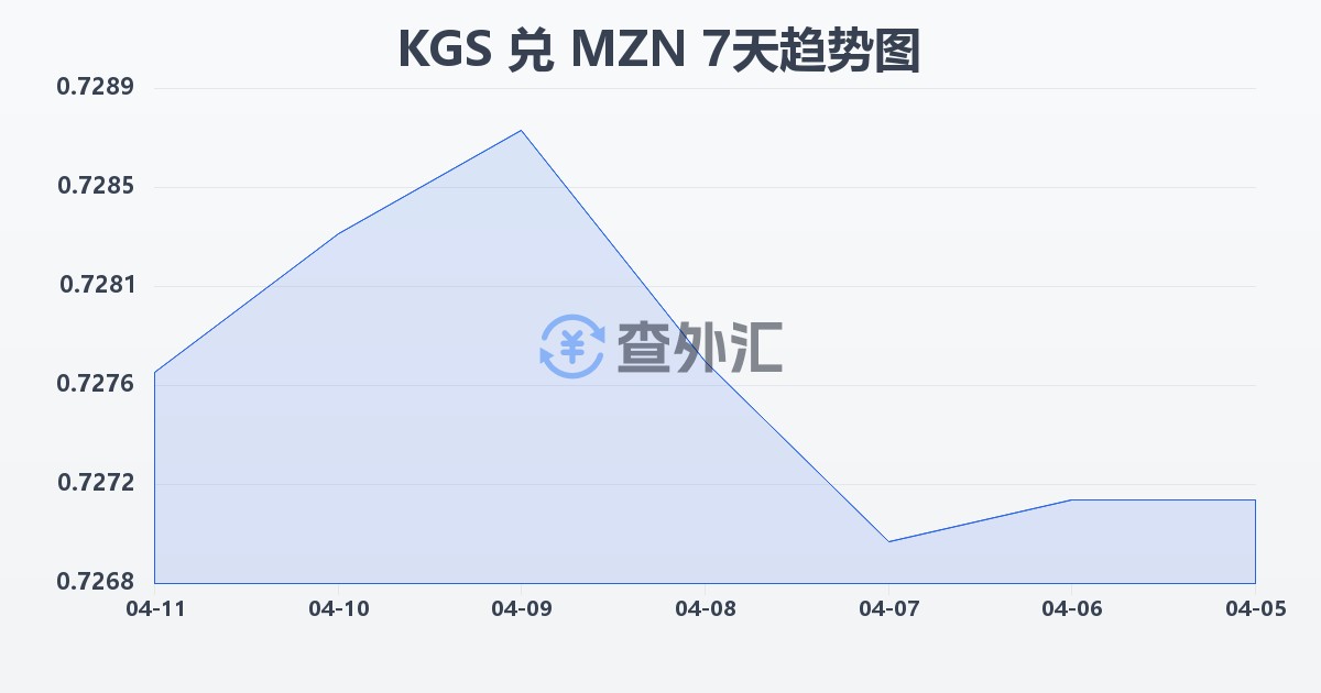 吉尔吉斯斯坦索姆兑莫桑比克梅蒂卡尔(KGS/MZN)近7天汇率走势图