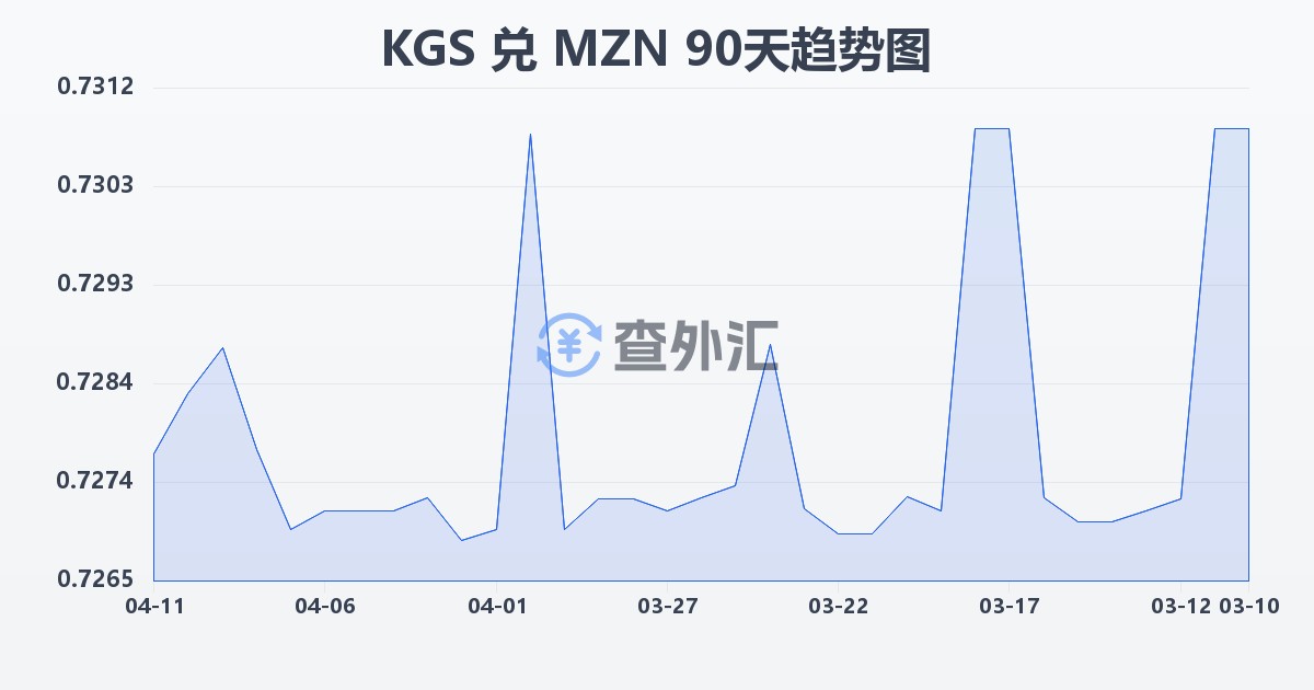 吉尔吉斯斯坦索姆兑莫桑比克梅蒂卡尔(KGS/MZN)近90天汇率走势图