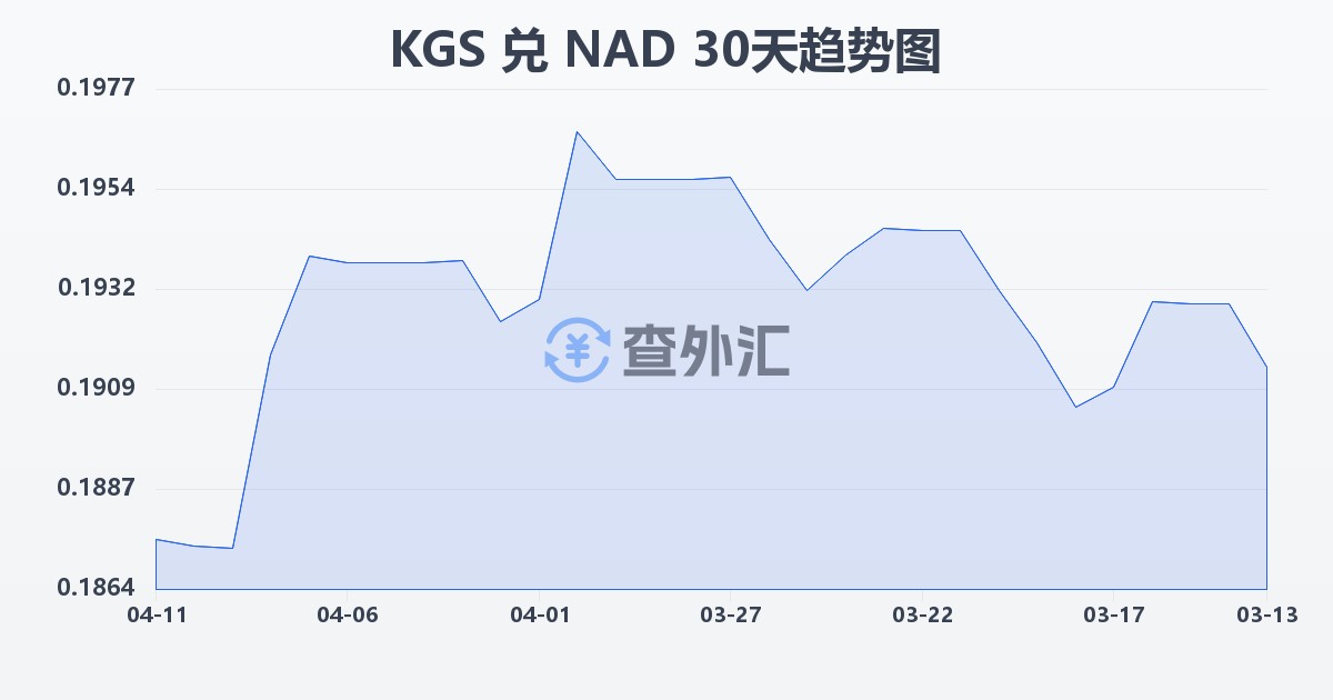 吉尔吉斯斯坦索姆兑纳米比亚元(KGS/NAD)近30天汇率走势图