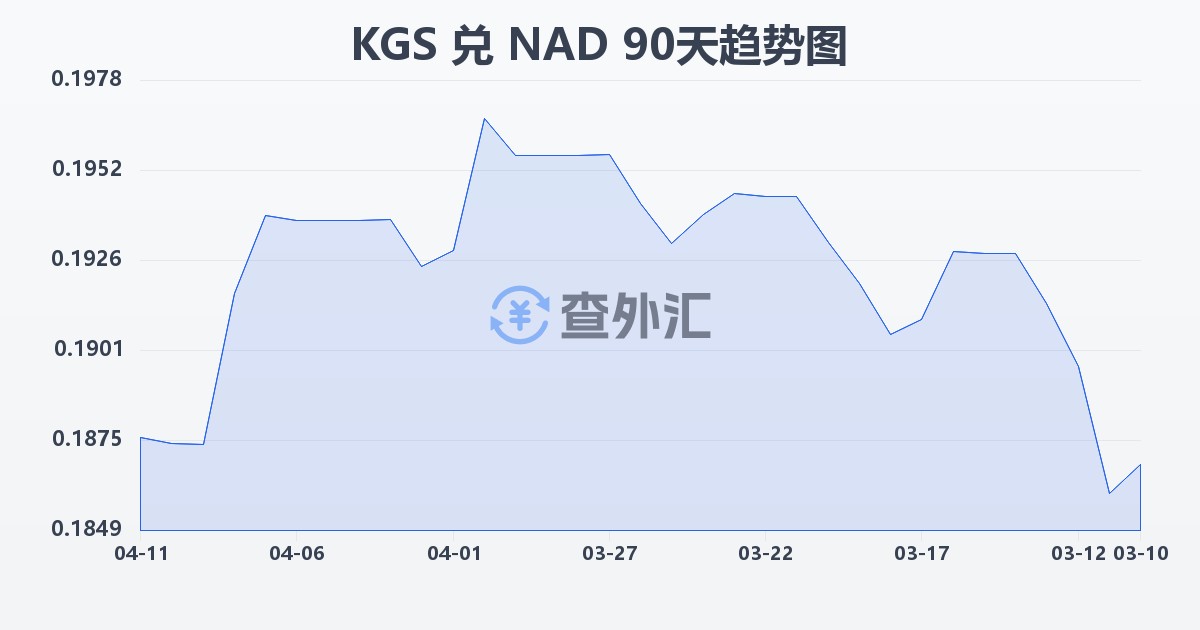 吉尔吉斯斯坦索姆兑纳米比亚元(KGS/NAD)近90天汇率走势图