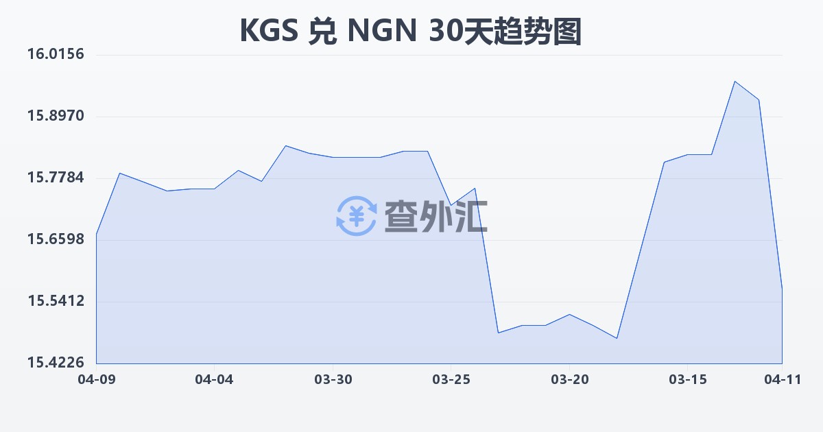 吉尔吉斯斯坦索姆兑尼日利亚奈拉(KGS/NGN)近30天汇率走势图