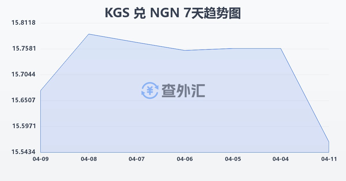 吉尔吉斯斯坦索姆兑尼日利亚奈拉(KGS/NGN)近7天汇率走势图