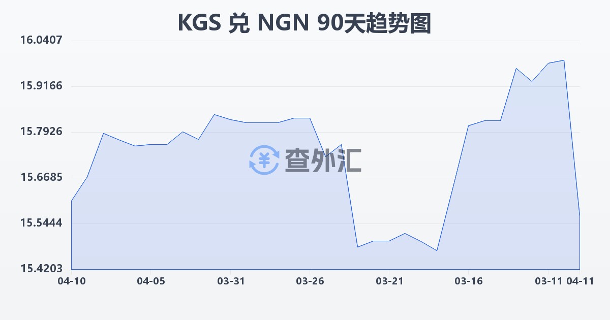 吉尔吉斯斯坦索姆兑尼日利亚奈拉(KGS/NGN)近90天汇率走势图