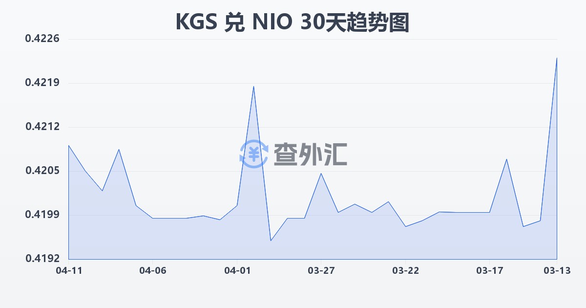 吉尔吉斯斯坦索姆兑尼加拉瓜科多巴(KGS/NIO)近30天汇率走势图