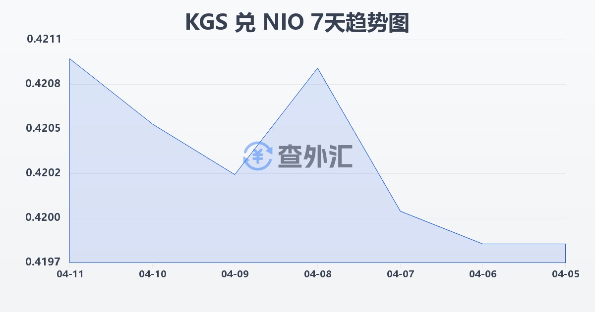吉尔吉斯斯坦索姆兑尼加拉瓜科多巴(KGS/NIO)近7天汇率走势图
