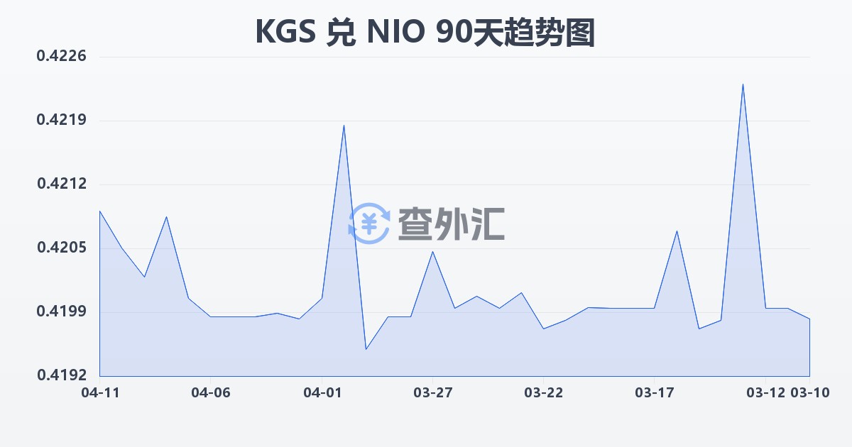 吉尔吉斯斯坦索姆兑尼加拉瓜科多巴(KGS/NIO)近90天汇率走势图