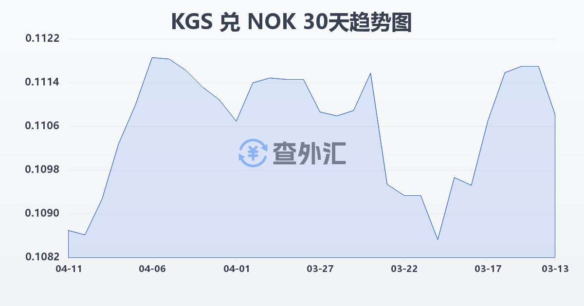 吉尔吉斯斯坦索姆兑挪威克朗(KGS/NOK)近30天汇率走势图