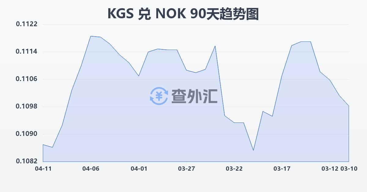 吉尔吉斯斯坦索姆兑挪威克朗(KGS/NOK)近90天汇率走势图