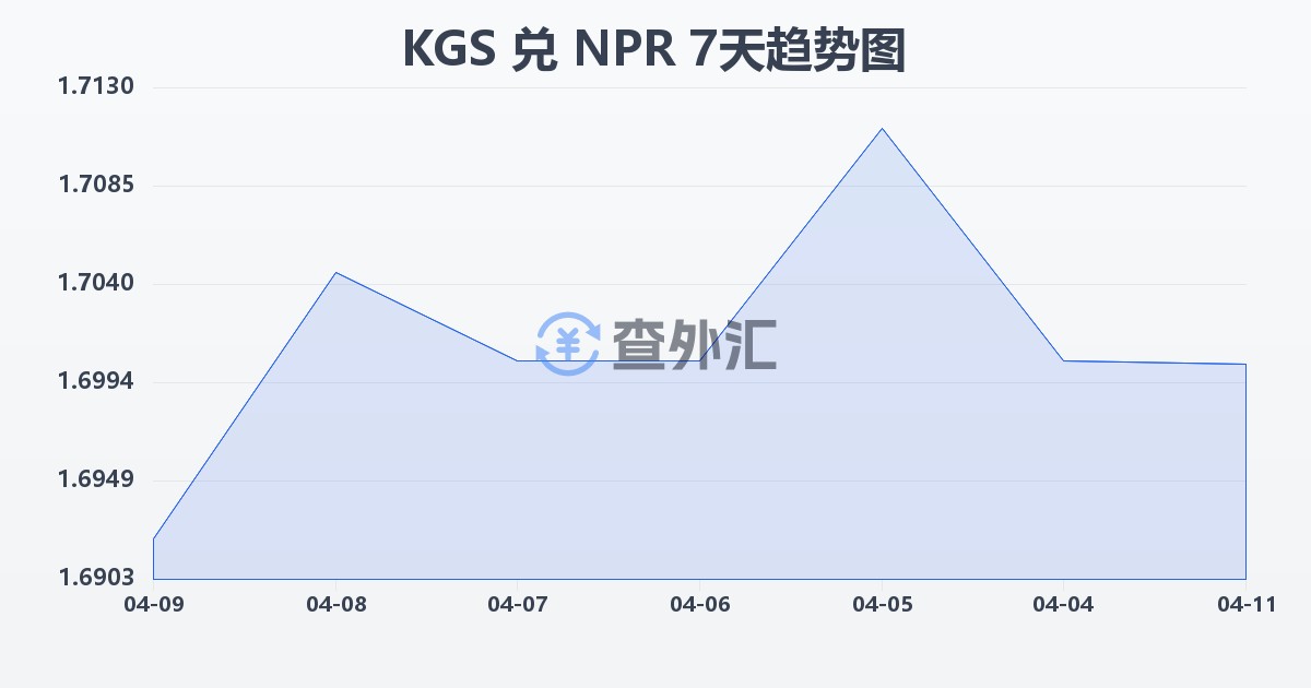 吉尔吉斯斯坦索姆兑尼泊尔卢比(KGS/NPR)近7天汇率走势图