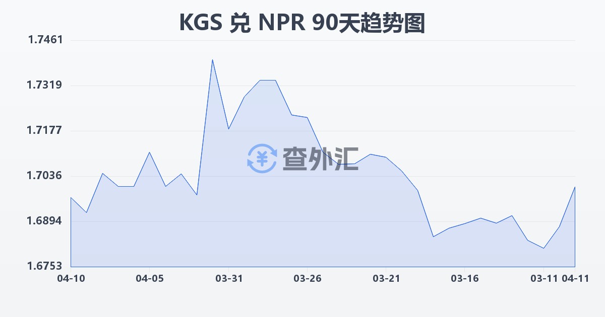 吉尔吉斯斯坦索姆兑尼泊尔卢比(KGS/NPR)近90天汇率走势图